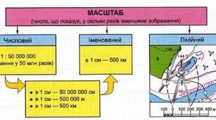 Практичний кейс-урок (Самостійна робота) з теми «Масштаб»