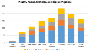 Вибір типу та побудова діаграм