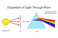 Зображення: a diagram showing how a prism disperses light into a spectrum with absorption and emission lines
