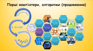 Перші комп’ютери, алгоритми (продовження) (інформатика за підручником Воронцова 2 клас)