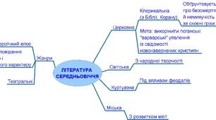 Середньовіччя як доба, її хронологічні межі й специфіка в історії європейських і східних літератур. Ментальні карти до теми