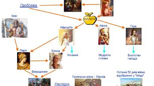 Причини Троянської війни. Міфи троянського циклу. Ментальна карта "Яблуко розбрату". 8 клас.