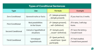 All conditionals