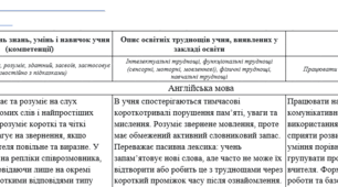 Опис освітніх труднощів учня з ООП, предмет "Англійська мова" (МОДИФІКАЦІЯ)