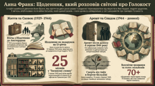 Інфографіка до уроків за темою Анна Франк "Щоденник"