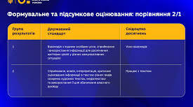 Оцінювання Навчання за Групами Результатів: Поради МОН