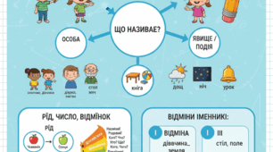 ПКР №4. (ГР2,ГР3, ГР4) Іменник як частина мови. Рід, число, відмінки та відміни іменників