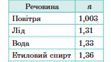 ЕКСПЕРИМЕНТАЛЬНА РОБОТА №1  Дослідження заломлення світла