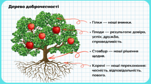 «Дерево доброчесності: ростимо чесність разом» да тижня доброчесності
