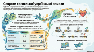 Інфографіка з теми "Орфоепічна норма" 10 кл.