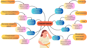 Дерево подій: фактори ризику ожиріння в сучасних умовах. Ожиріння.