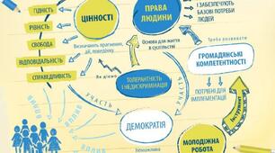 Комплексна підсумкова робота з громадянської освіти 7 клас І семестр