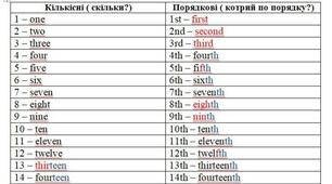 Кількісні та порядкові числівники (Cardinal and Ordinal Numbers)