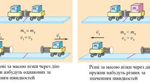 Конспект уроку на тему "Явище інерції". Фізика. 7 клас. НУШ.