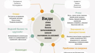Інтелект-карта "Поверхневі води"