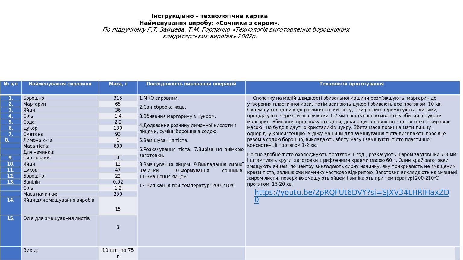 Інструкційно – технологічна картка Найменування виробу: «Сочники з сиром». По підручнику Г.Т. Зайцева, Т.М. Горпинко «Технологія виготовлення борош...