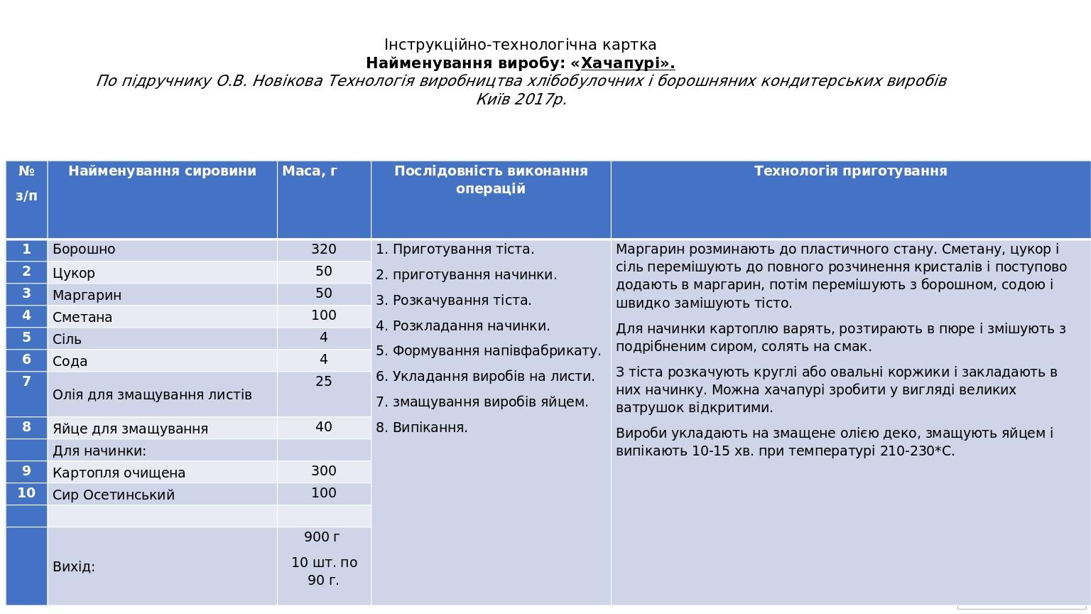 Інструкційно-технологічна картка Найменування виробу: «Хачапурі». По підручнику О.В. Новікова Технологія виробництва хлібобулочних і борошняних кон...