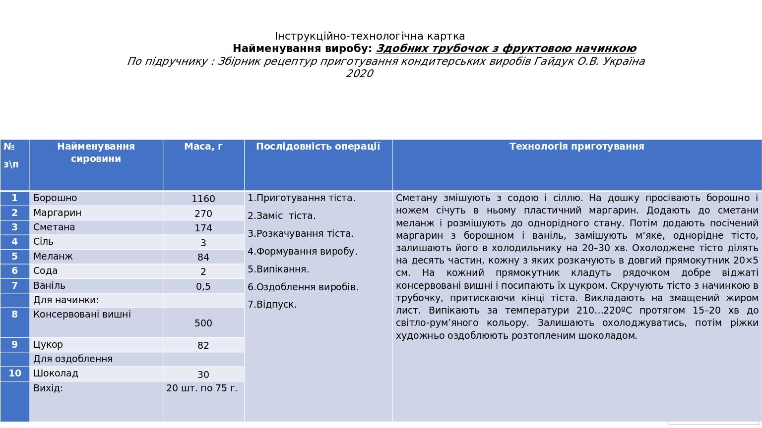 Інструкційно-технологічна картка Найменування виробу: Здобних трубочок з фруктовою начинкою По підручнику : Збірник рецептур приготування кондитерс...