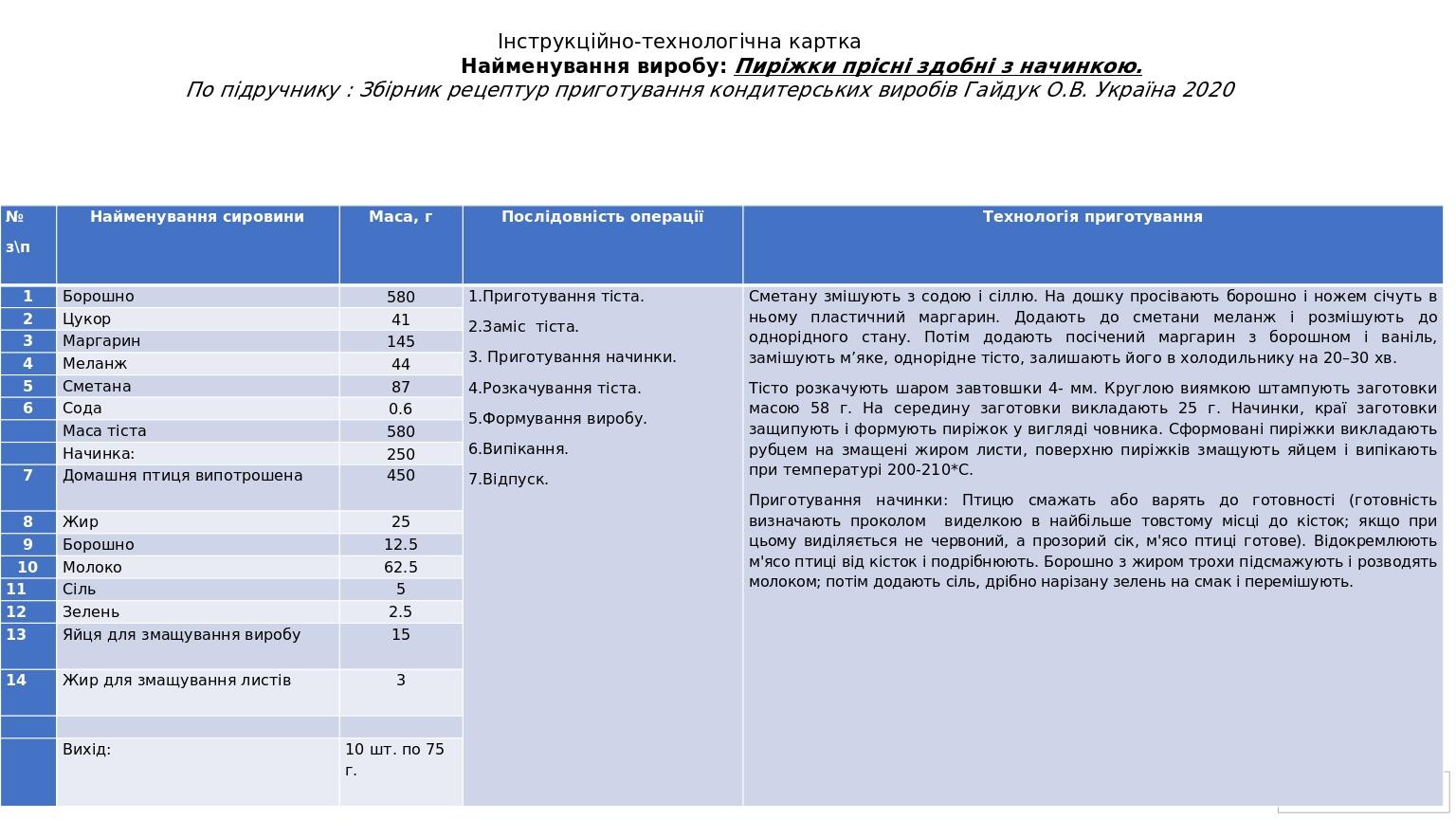 Інструкційно-технологічна картка Найменування виробу: Пиріжки прісні здобні з начинкою. По підручнику : Збірник рецептур приготування кондитерських...