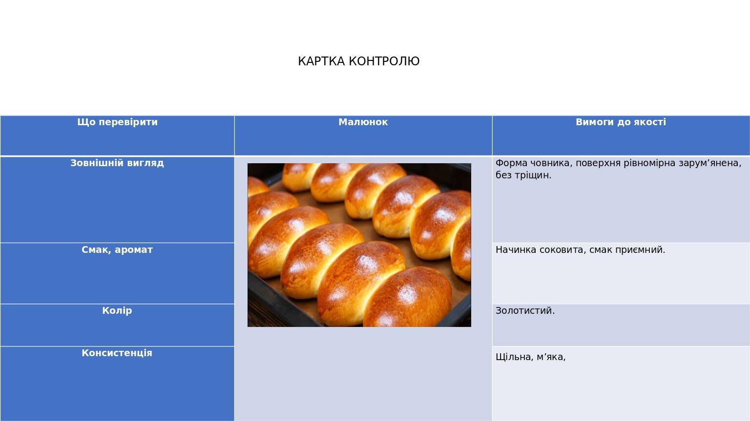 КАРТКА КОНТРОЛЮ Що перевірити Малюнок Вимоги до якості Зовнішній вигляд Форма човника, поверхня рівномірна зарум’янена, без тріщин. Смак, аромат На...
