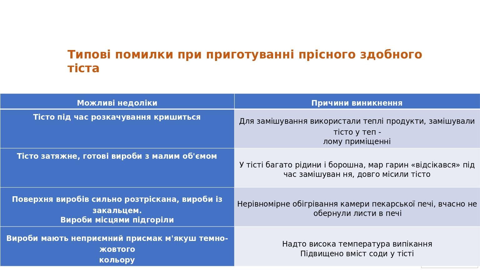 Типові помилки при приготуванні прісного здобного тіста Можливі недоліки Причини виникнення Тісто під час розкачування кришиться Для замішування ви...