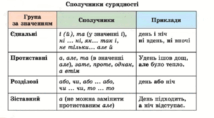 Контрольна робота. Складносурядне речення. Складнопідрядне речення.