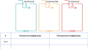 Робочий аркуш з Всесвітньої історії 10 клас. Тема: Завершення та наслідки Другої світової війни