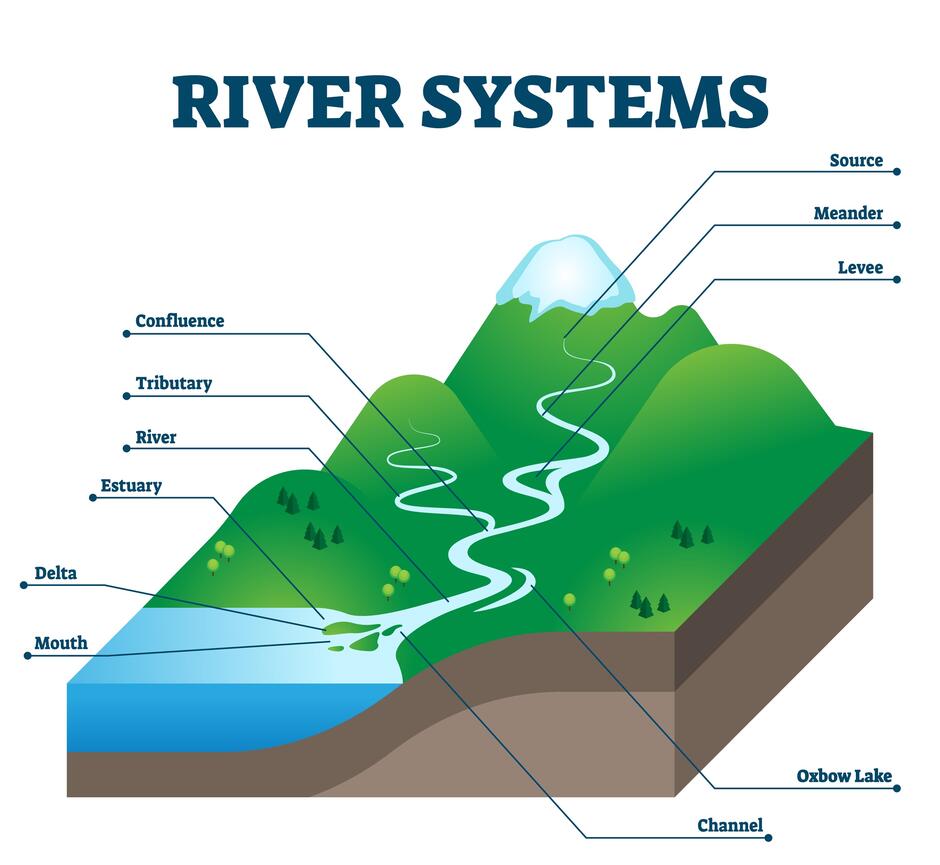 Зображення: river system diagram