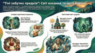 Інфографіка до повісті М.Коцюбинського "Тіні забутих предків"