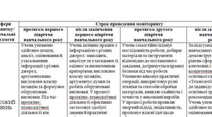 Моніторинг з технології 5-8 клас НУШ (для дитини ООП)