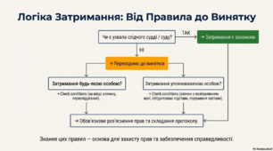 Презентація "Затримання особи"
