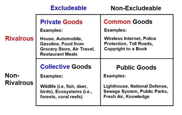 Public vs. Private Goods