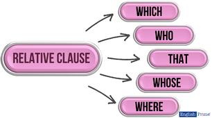 RELATIVE PRONOUNS