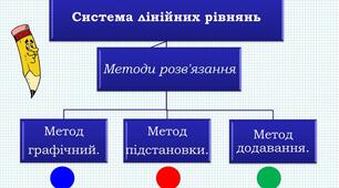 Посібник. Лінійні рівняння з двома змінними та системи рівнянь з двома змінними.