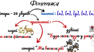 Фонетика. Правила та приклади