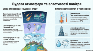 Будова атмосфери