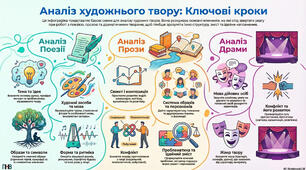 Інфографіка "Аналіз художнього твору: ключові кроки"