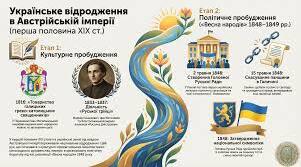 Національне відродження в західноукраїнських землях наприкінці XVIII- першій половині XIX ст