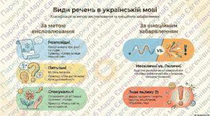 ВИДИ РЕЧЕНЬ ЗА МЕТОЮ ВИСЛОВЛЮВАННЯ