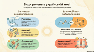 Види речень за метою висловлювання та емоційним забарвленням.
