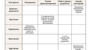 ПРАКТИЧНА РОБОТА.    Порівняння різних типів ґрунтів України на основі аналізу ґрунтових карт та джерел інформації