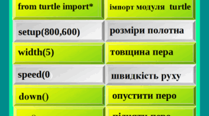 Команди Turtle(Python), картки на дошку або стенд