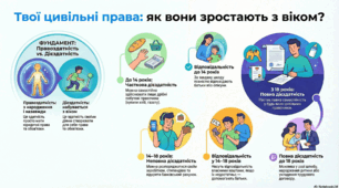 Неповнолітні в цивільних правовідносинах. 1.Цивільна правоздатність і цивільна дієздатність. 2.Обсяг цивільної правосуб'єктності неповнолітніх. 3. Власність неповнолітніх.
