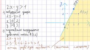 Нерівності з двома змінними (9 клас)