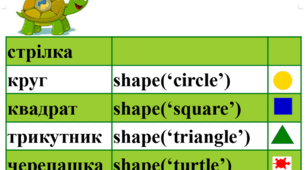 Команди Turtle(Python)