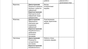 Індивідуальний навчальний план з інформатики