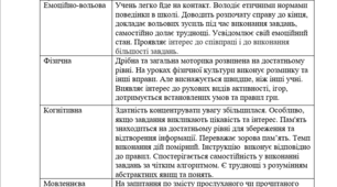 Моніторинг навчальних досягнень учня з ооп 5 клас за рік