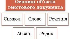 Основні об’єкти текстового документа