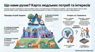КАРТА ЛЮДСЬКИХ ПОТРЕБ ТА ІНТЕРЕСІВ