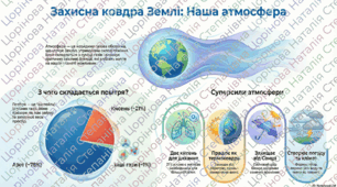 Пізнаємо природу 5 клас: Навіщо Землі атмосфера